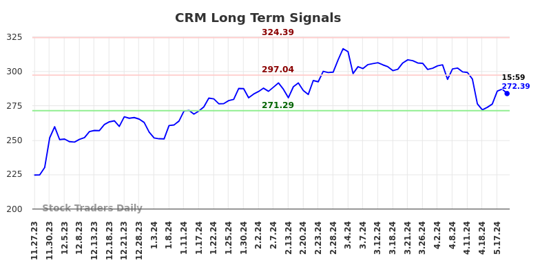 CRM Long Term Analysis for May 27 2024