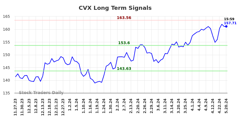 CVX Long Term Analysis for May 27 2024