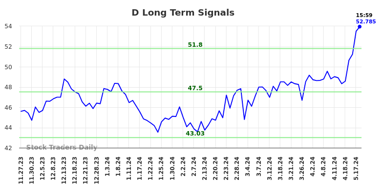 D Long Term Analysis for May 27 2024