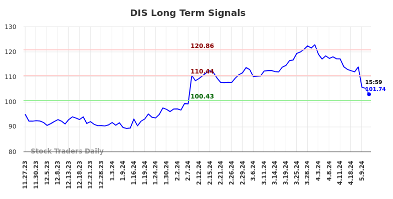 DIS Long Term Analysis for May 27 2024