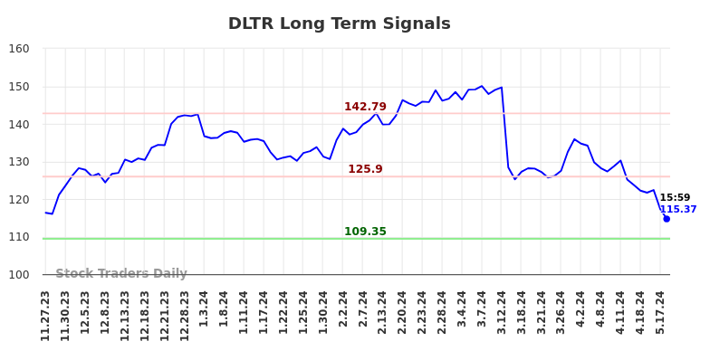 DLTR Long Term Analysis for May 27 2024