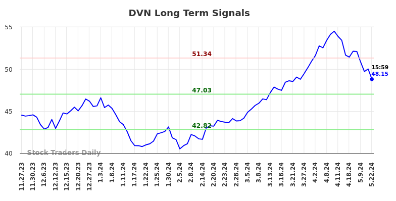 DVN Long Term Analysis for May 27 2024