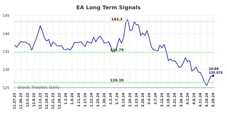 EA Long Term Analysis for May 27 2024