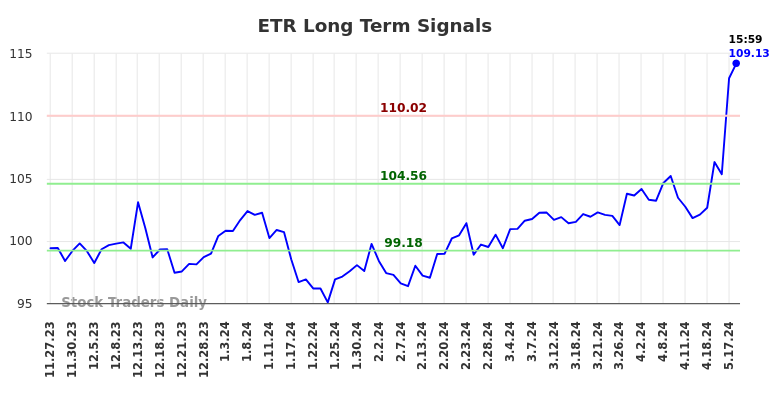 ETR Long Term Analysis for May 27 2024