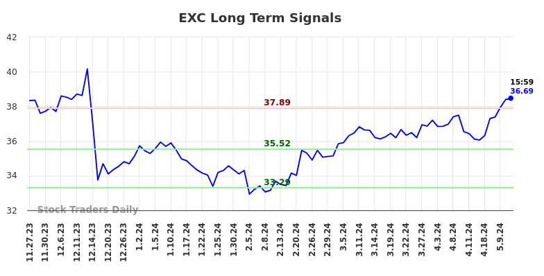 EXC Long Term Analysis for May 27 2024