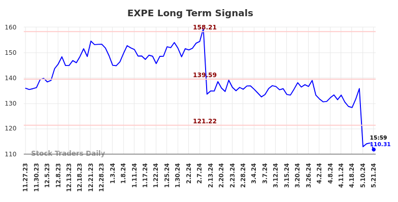 EXPE Long Term Analysis for May 27 2024