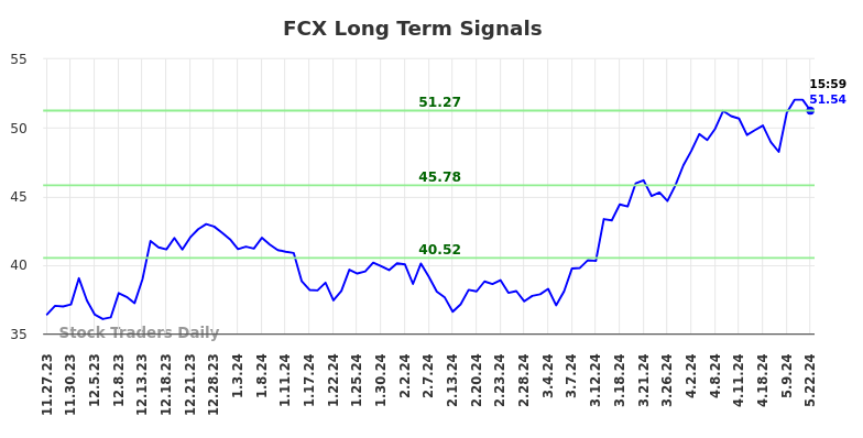 FCX Long Term Analysis for May 27 2024