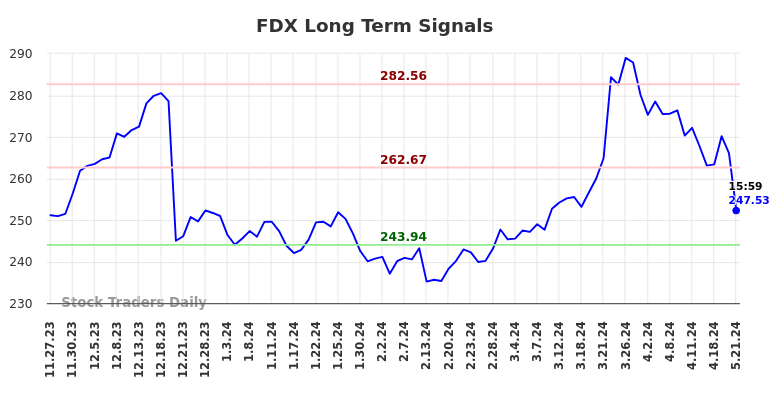 FDX Long Term Analysis for May 27 2024