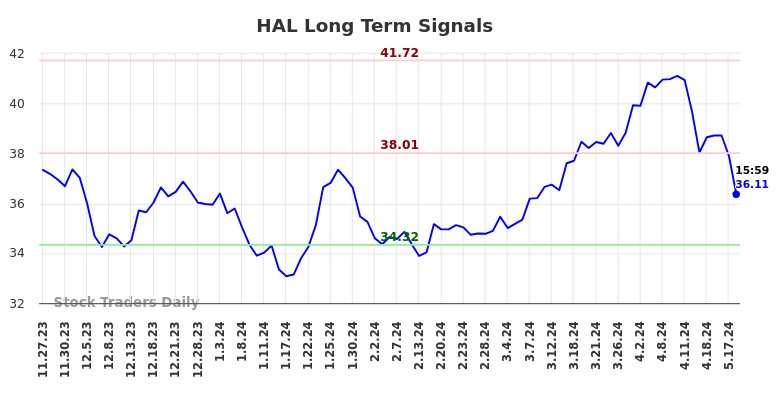 HAL Long Term Analysis for May 27 2024