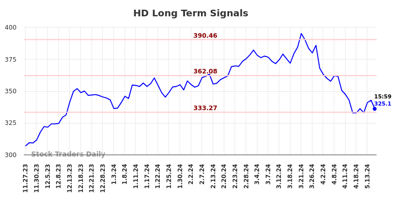 HD Long Term Analysis for May 27 2024