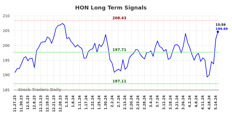 HON Long Term Analysis for May 27 2024