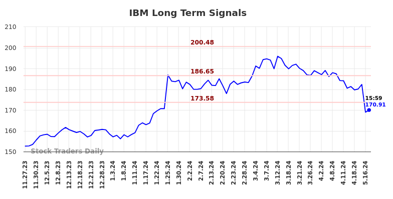 IBM Long Term Analysis for May 27 2024