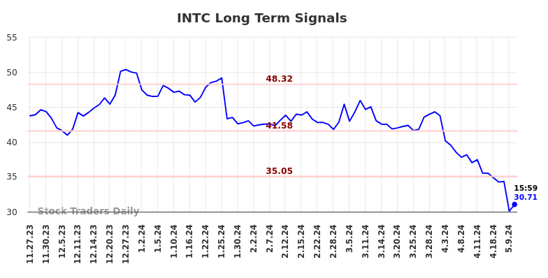 INTC Long Term Analysis for May 27 2024