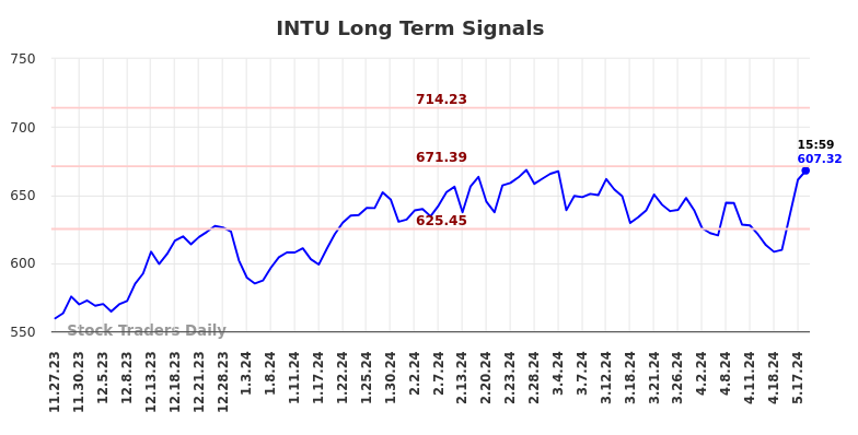 INTU Long Term Analysis for May 27 2024