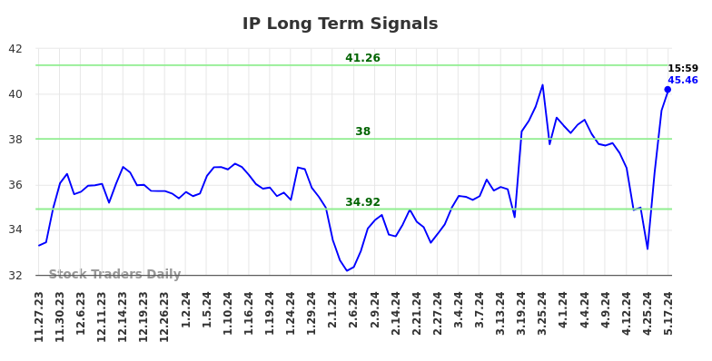 IP Long Term Analysis for May 27 2024