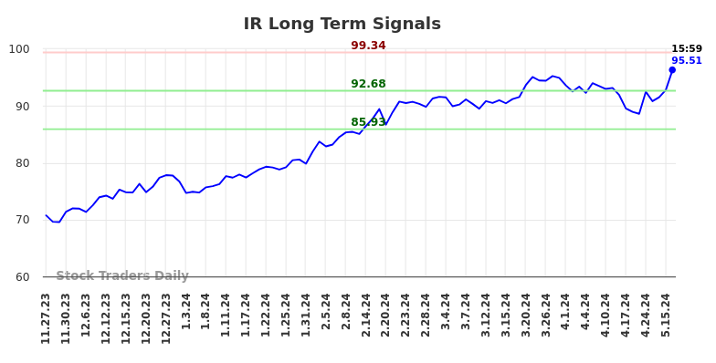 IR Long Term Analysis for May 27 2024