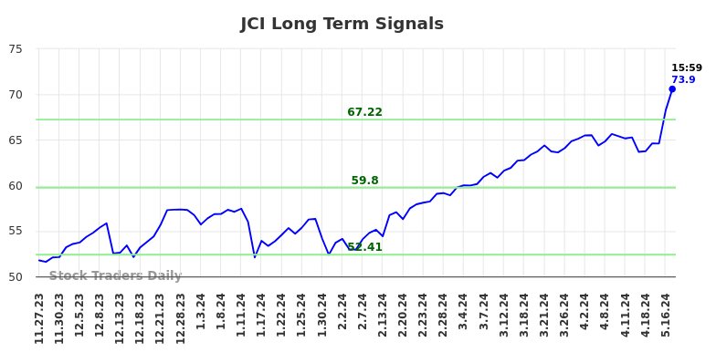 JCI Long Term Analysis for May 27 2024