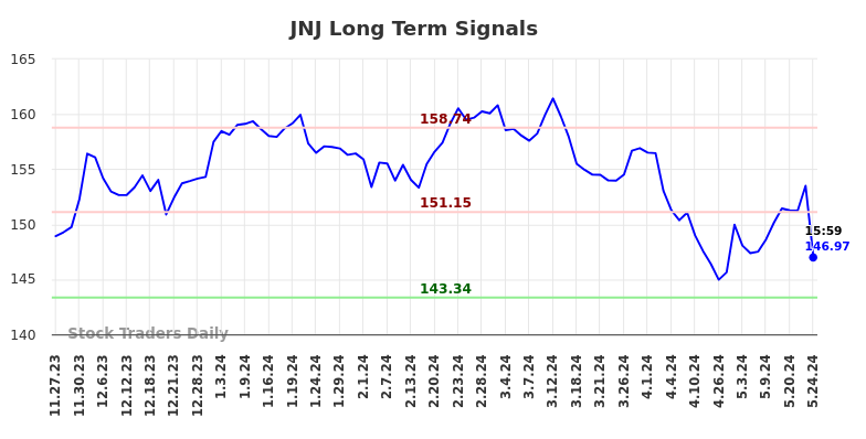 JNJ Long Term Analysis for May 27 2024