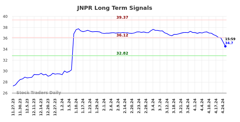 JNPR Long Term Analysis for May 27 2024