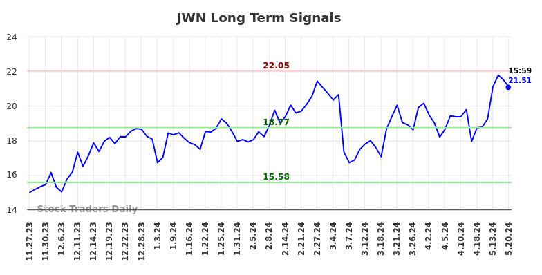 JWN Long Term Analysis for May 27 2024