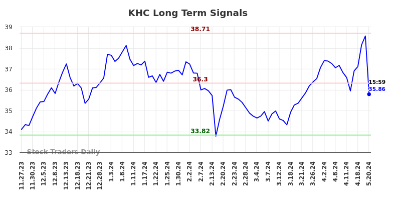 KHC Long Term Analysis for May 27 2024