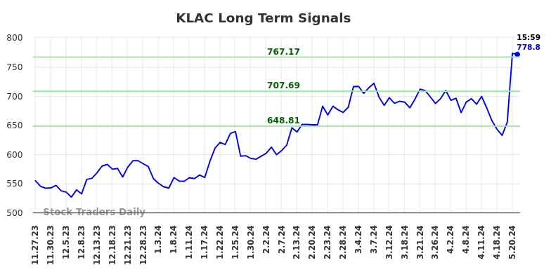 KLAC Long Term Analysis for May 27 2024