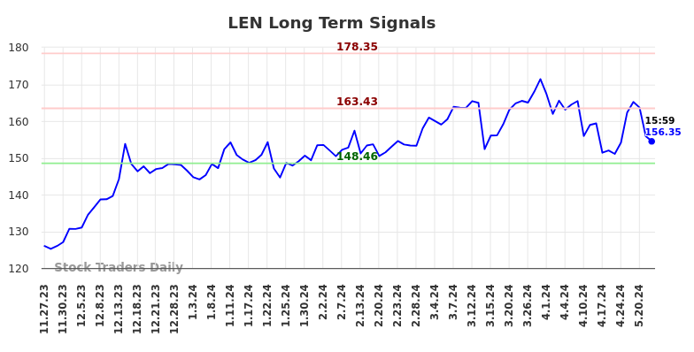 LEN Long Term Analysis for May 27 2024