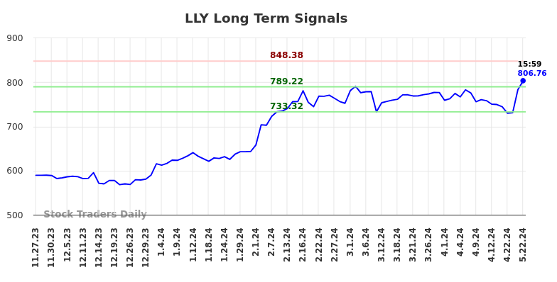 LLY Long Term Analysis for May 27 2024