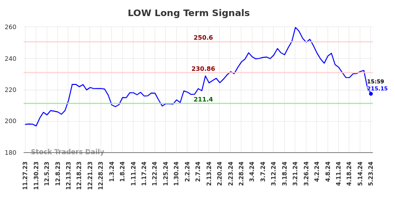 LOW Long Term Analysis for May 27 2024