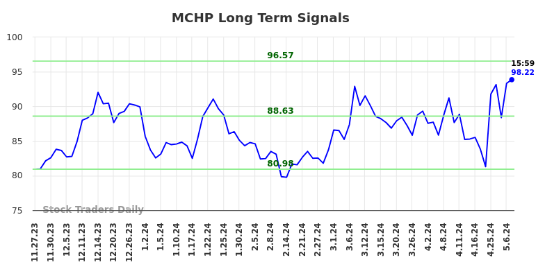 MCHP Long Term Analysis for May 27 2024