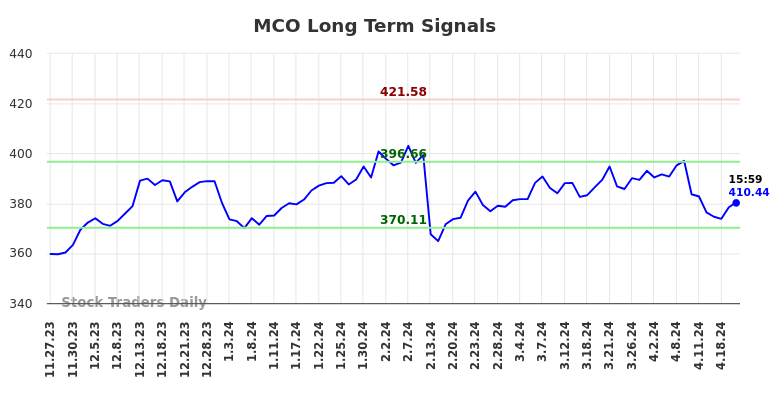 MCO Long Term Analysis for May 27 2024