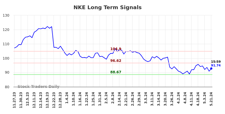NKE Long Term Analysis for May 27 2024 NKE Long Term Analysis for May 27 2024
