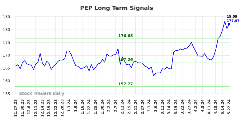 PEP Long Term Analysis for May 27 2024