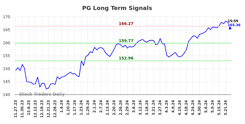 PG Long Term Analysis for May 27 2024