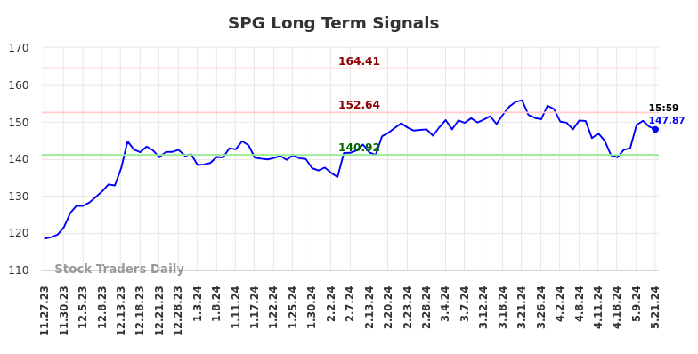 SPG Long Term Analysis for May 27 2024