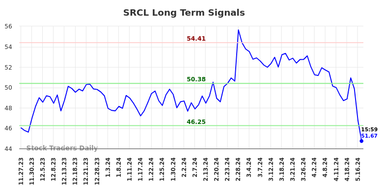 SRCL Long Term Analysis for May 27 2024