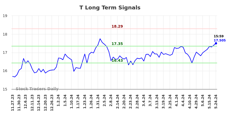 T Long Term Analysis for May 27 2024