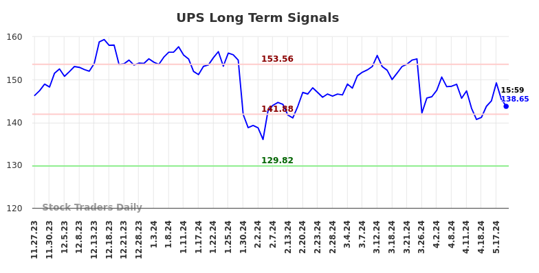 UPS Long Term Analysis for May 27 2024