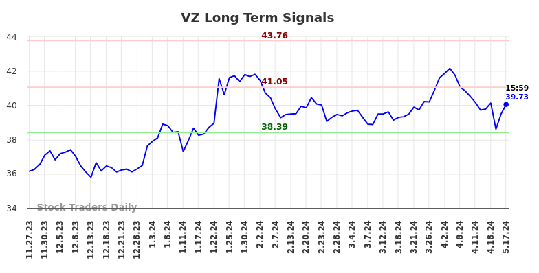 VZ Long Term Analysis for May 27 2024