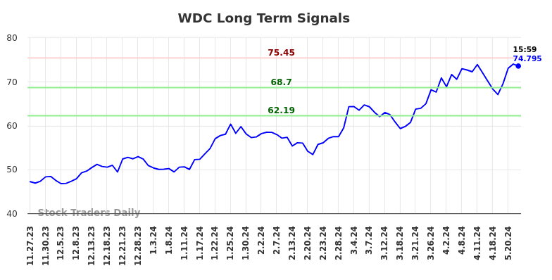 WDC Long Term Analysis for May 27 2024