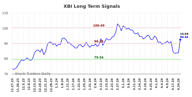 XBI Long Term Analysis for May 27 2024