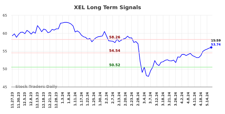 XEL Long Term Analysis for May 27 2024