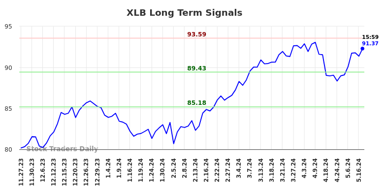 XLB Long Term Analysis for May 27 2024