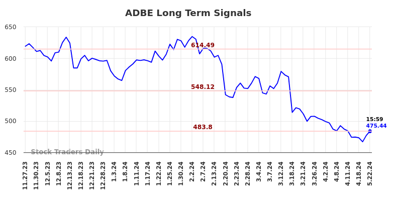 ADBE Long Term Analysis for May 27 2024