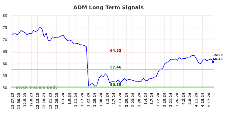 ADM Long Term Analysis for May 27 2024