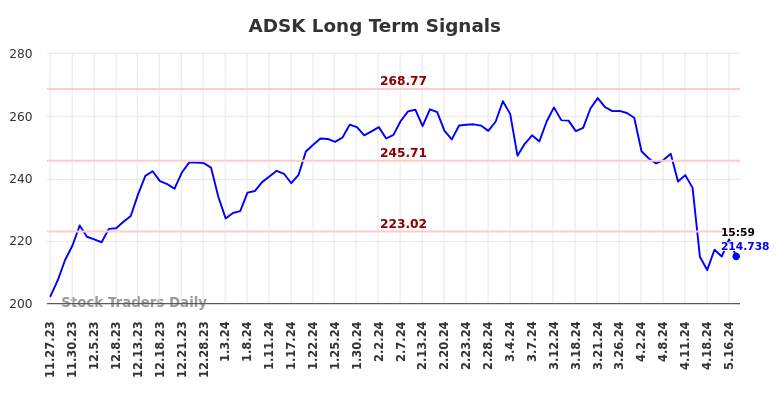 ADSK Long Term Analysis for May 27 2024