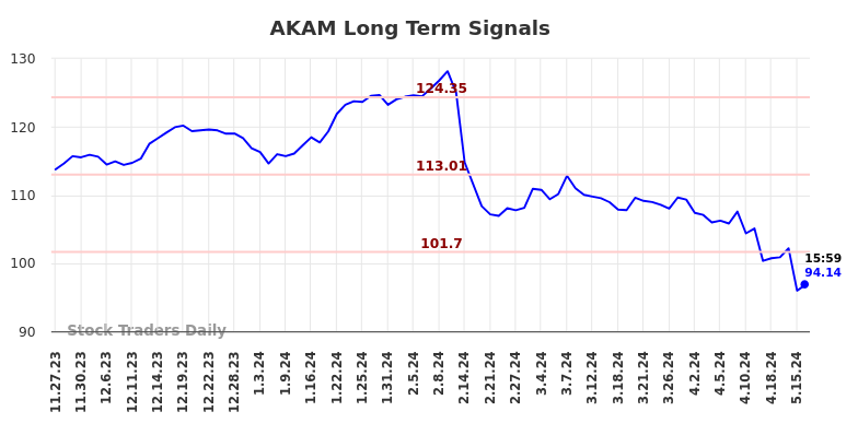 AKAM Long Term Analysis for May 27 2024