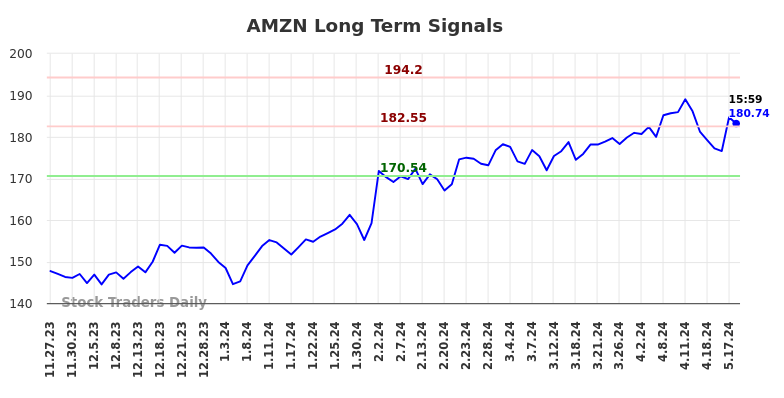 AMZN Long Term Analysis for May 27 2024