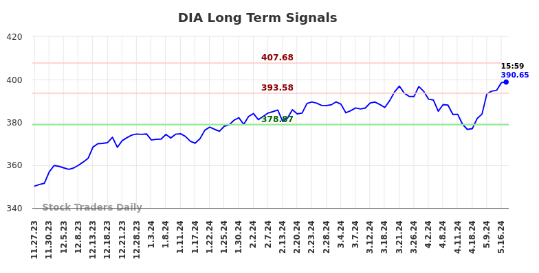 DIA Long Term Analysis for May 27 2024