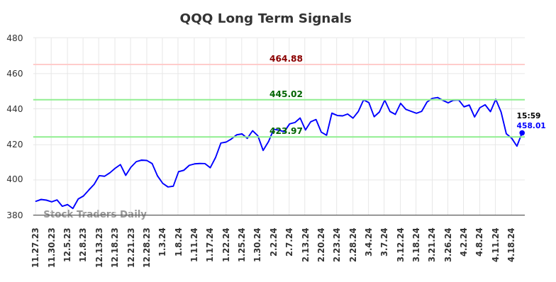 QQQ Long Term Analysis for May 27 2024